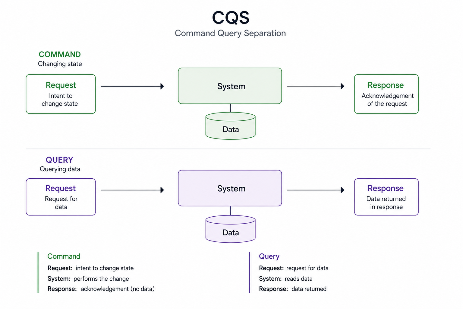 Commands and queries stay separate