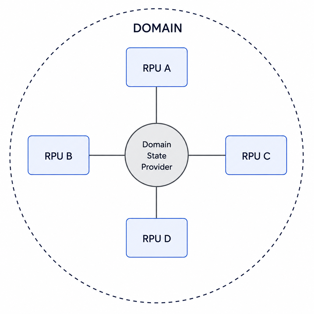 No dependencies between RPUs