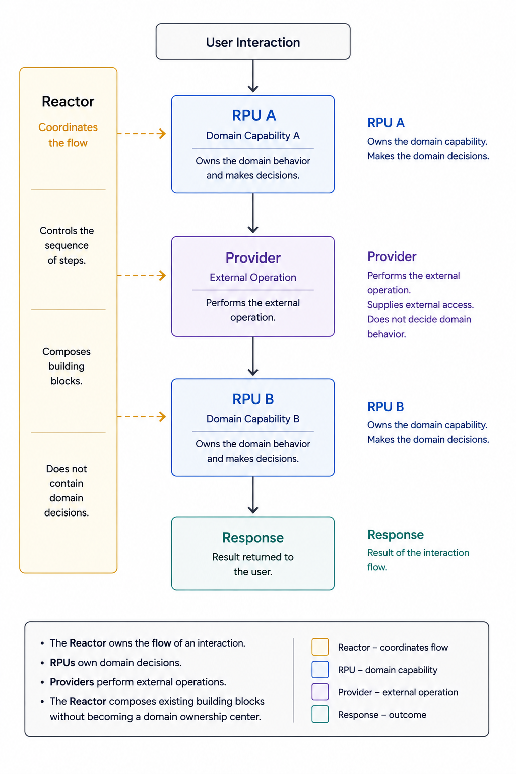 Providers and RPUs