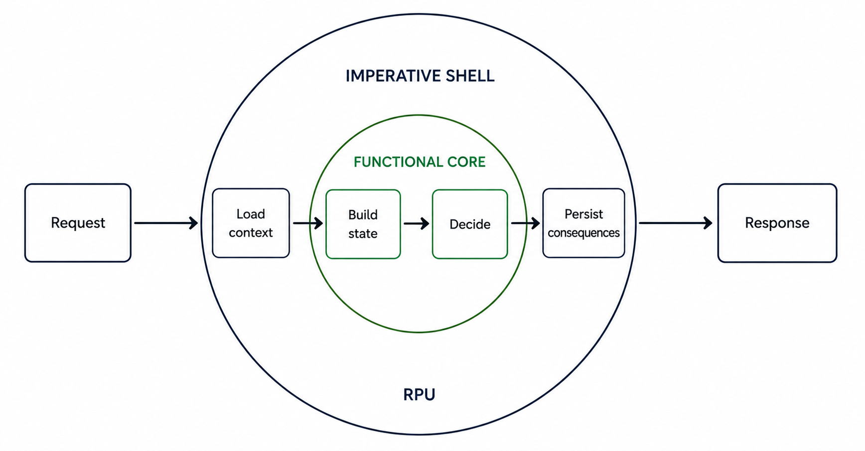RPU internal Functional Core / Imperative Shell structure