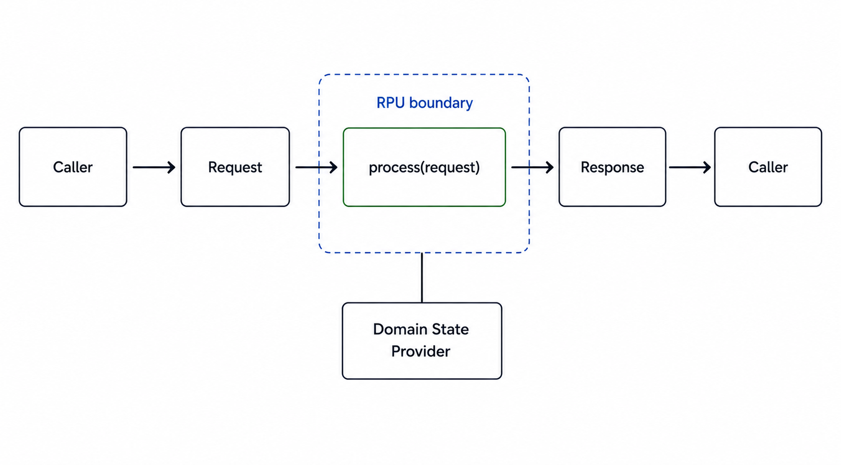 RPU Process State Interaction