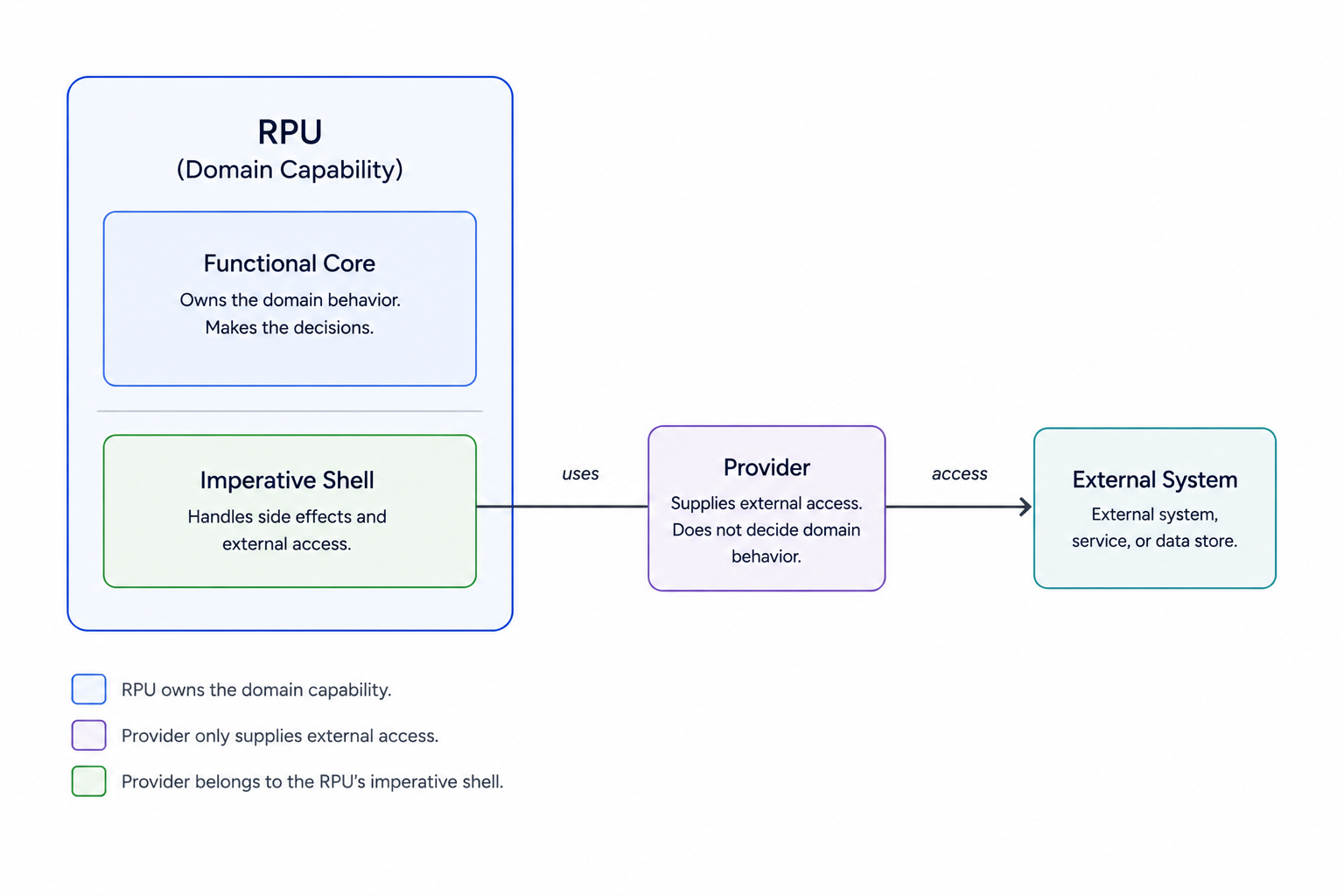 Providers and RPUs